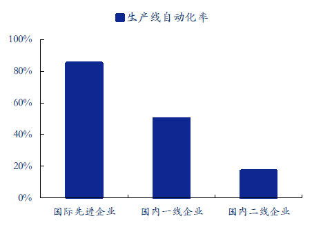 化成分容设备自动化，理想很美现实很骨感